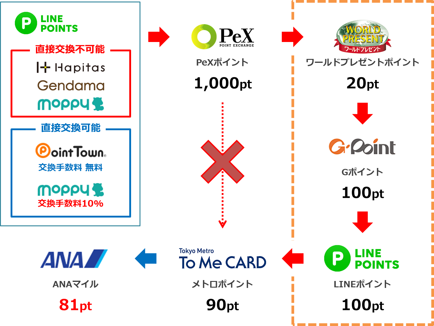 新ソラチカルート(LINEポイント経由)として、LINEルートを徹底解説。これだけわかれば、すべてのポイントを簡単にANAマイルにお得に交換できます。