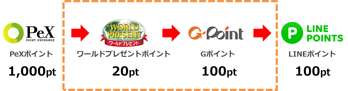 ワールドプレゼントポイントをGポイントに交換する方法をわかりやすく説明します。
