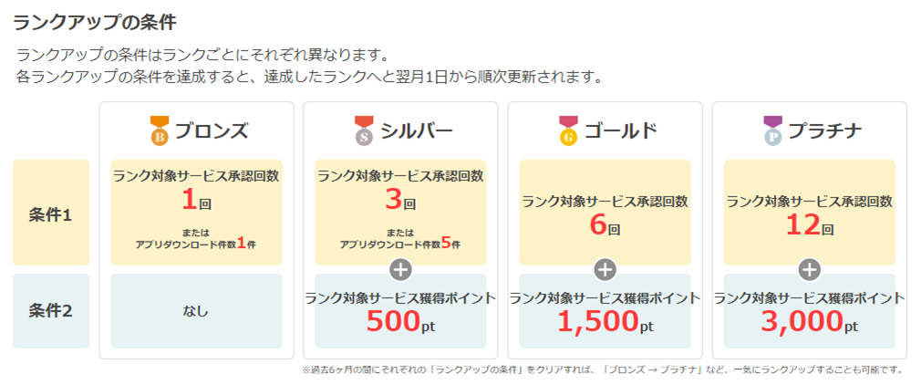 【2021年最新版】最も稼げるポイントサイトはどれなのか?ポイントサイトを10年以上利用してきた実績を元に、メリットとデメリット、強みと弱みを十分考慮して厳選してご紹介します!選択基準を明確にして自信をもっておすすめします!