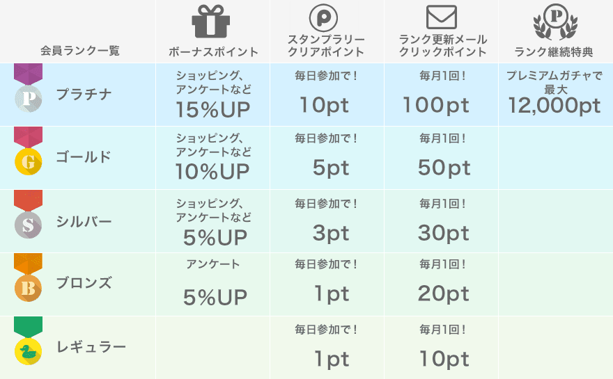 【2021年最新版】最も稼げるポイントサイトはどれなのか？ポイントサイトを10年以上利用してきた実績を元に、メリットとデメリット、強みと弱みを十分考慮して厳選してご紹介します！選択基準を明確にして自信をもっておすすめします！