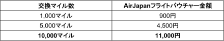 【AirJapanフライトバウチャーについて】・AirJapan航空券や預入手荷物、事前購入機内食、座席指定などのオプション料金、それらに付随する税金のお支払いにご利用いただけます。※1※2・日本円建てで販売を行っている成田発の往復または片道の旅程に利用可能です。※3・本バウチャーはANAマイレージグループ会員ご本人様のみご利用いただけます。(会員本人が同じ予約内で複数名の旅程を予約・ご購入される場合には利用が可能です。)・マイルからの交換手続き後はすぐにご利用をいただけます。・バウチャーの有効期限は、4月~9月のお申込分は同年度12月末まで、10月~翌年3月のお申込については翌年度6月末日までとなっております。「AirJapan」の航空券支払いにANAマイルを使う方法です!ANAのマイルの交換対象に、新規導入のAirJapanフライトバウチャーが加わりました。AirJapanの航空券等の支払いに利用できます!・2024年6月3日(月)より、ANAのマイルから交換できるAirJapanフライトバウチャーを新しく導入します。・10,000マイルは、11,000円相当のAirJapanフライトバウチャーへ交換可能でお得です。・ANAマイレージクラブ会員の皆様は、ANAマイル交換メニューに、Peachでご利用いただけるピーチポイントに続き、AirJapanフライトバウチャーが加わることで、ANAのマイルをANAグループのフライトなどにより幅広くご活用いただけるようになります。ANAのマイルからAirJapanフライトバウチャーへの交換を2024年6月3日(月)より開始します。交換マイル数は3パターン(1,000マイル/5,000マイル/10,000マイル)をご用意しており、10,000マイルで交換すると、1,000/5,000マイル交換時よりもお得に交換が可能です。