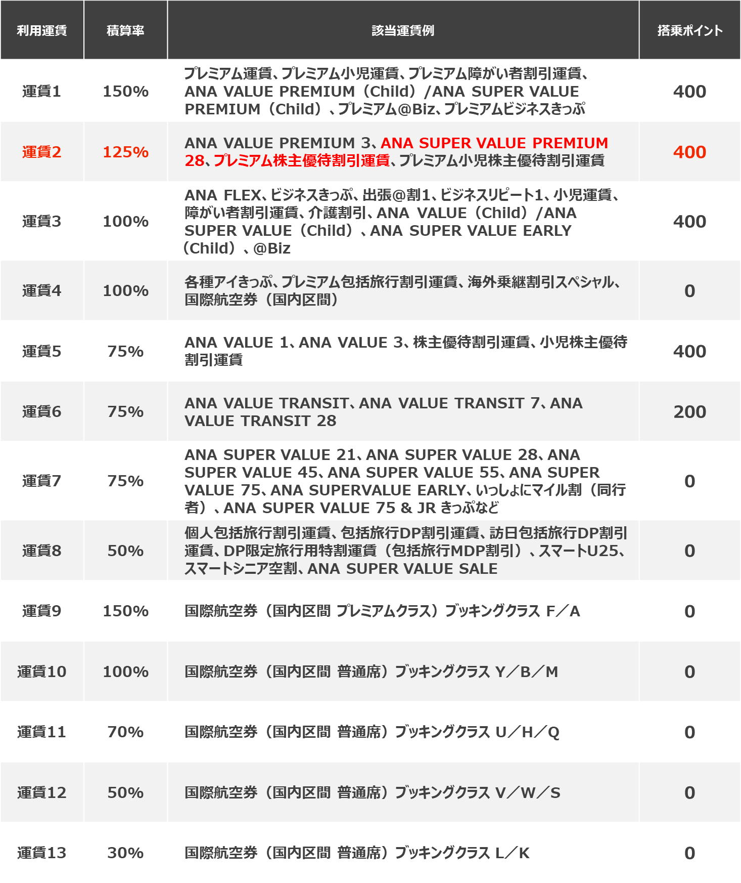 必見!最も効率よくプレミアムポイントを稼ぐ計算式