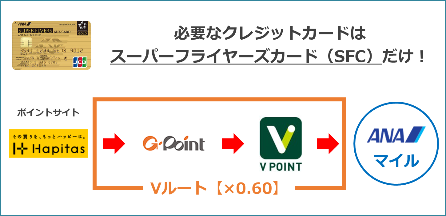 「みずほルート」を使いたいけど、クレジットカードを何枚も持ちたくない、交換ルートが複雑で面倒だ、どうせすぐに改悪されるだろうと思っている人向けの新しいポイント交換ルートをご紹介します。超シンプル・超簡単でクレジットカードは、今持っているANAカード1枚で利用できる「Vルート(Vポイントルート)」のご紹介です!