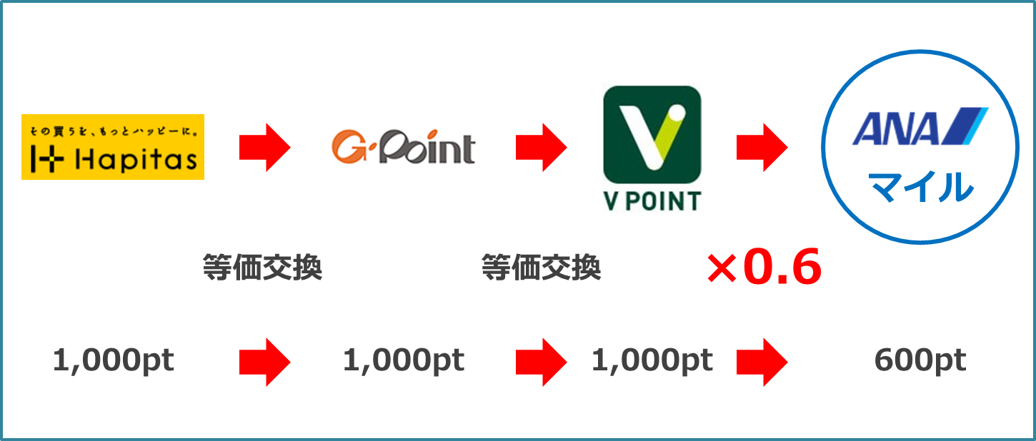 「みずほルート」を使いたいけど、クレジットカードを何枚も持ちたくない、交換ルートが複雑で面倒だ、どうせすぐに改悪されるだろうと思っている人向けの新しいポイント交換ルートをご紹介します。超シンプル・超簡単でクレジットカードは、今持っているANAカード1枚で利用できる「Vルート（Vポイントルート）」のご紹介です！