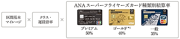スーパーフライヤーズカードの種類別換算率