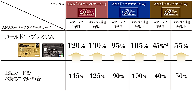 ステイタス別ボーナスマイルの換算率比較