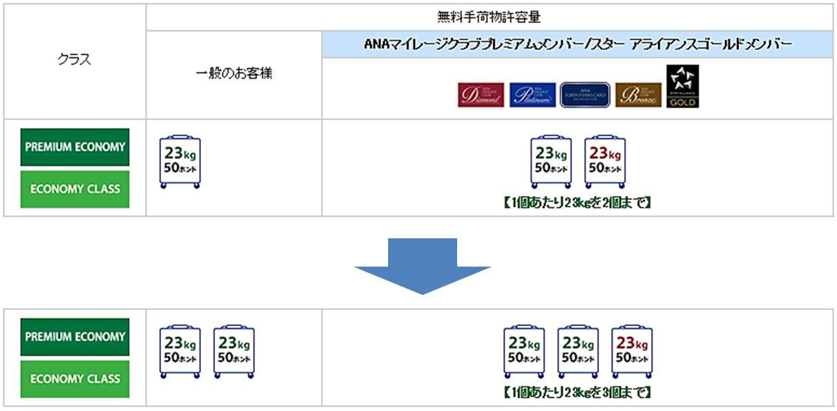 ステイタス別手荷物許容量比較