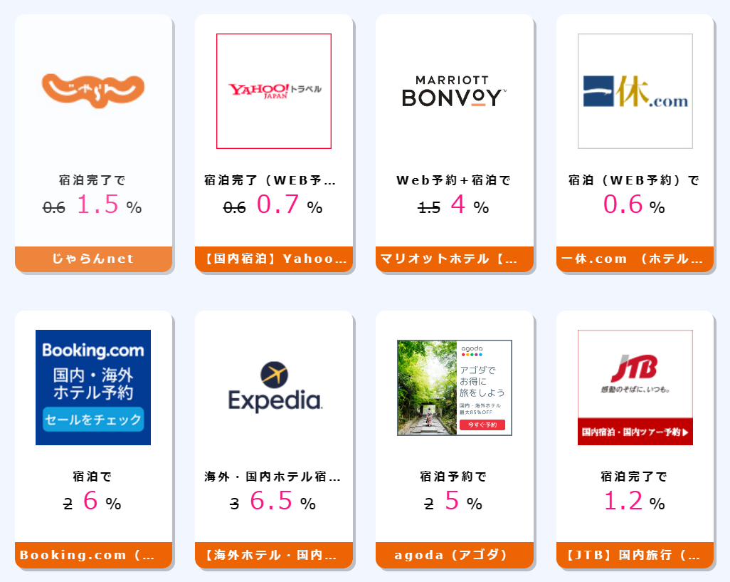 じゃらんnet宿泊完了で1.5%、【国内宿泊】Yahoo!トラベル宿泊完了(WEB予約)で0.7%、マリオットホテル【Marriott】Web予約+宿泊で4%、一休.com (ホテル・旅館予約)宿泊(WEB予約)で0.6%、Booking.com(ブッキング・ドットコム)宿泊で6%、【海外ホテル・国内ホテル予約】旅行予約のエクスペディア海外・国内ホテル宿泊完了で6.5%、agoda(アゴダ)宿泊予約で5%、【JTB】国内旅行(宿泊・ツアー)宿泊完了で1.2%、【国内&海外ホテル予約】ホテルズドットコム(Hotels.com)宿泊予約で4%、Relux(リラックス)予約申込+宿泊で1.5%、じゃらんパック航空券購入+宿泊予約で1.2%、IHG ホテルズ & リゾートWeb予約+宿泊で2%、TAKIBIキャンプ場予約施設予約+来場で0.5%、Vacation Stay宿泊予約で2.5%