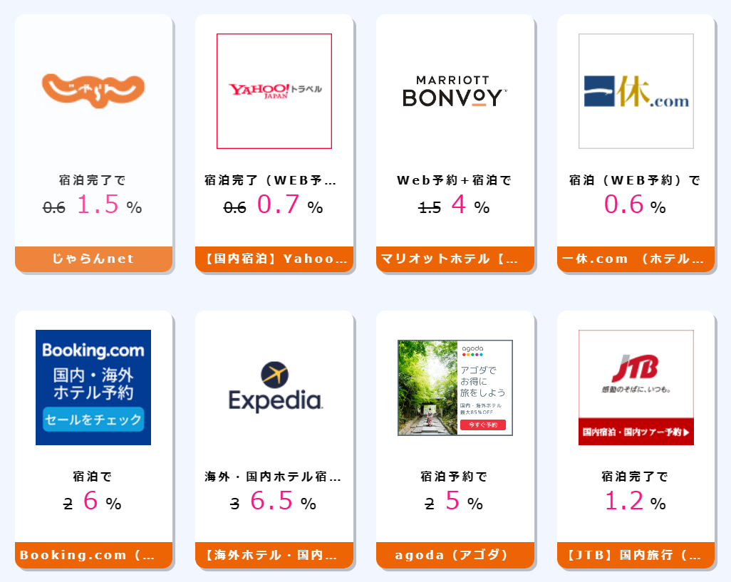 じゃらんnet宿泊完了で1.5%、【国内宿泊】Yahoo!トラベル宿泊完了（WEB予約）で0.7%、マリオットホテル【Marriott】Web予約+宿泊で4%、一休.com （ホテル・旅館予約）宿泊（WEB予約）で0.6%、Booking.com（ブッキング・ドットコム）宿泊で6%、【海外ホテル・国内ホテル予約】旅行予約のエクスペディア海外・国内ホテル宿泊完了で6.5%、agoda（アゴダ）宿泊予約で5%、【JTB】国内旅行（宿泊・ツアー）宿泊完了で1.2%、【国内＆海外ホテル予約】ホテルズドットコム（Hotels.com）宿泊予約で4%、Relux（リラックス）予約申込＋宿泊で1.5%、じゃらんパック航空券購入+宿泊予約で1.2%、IHG ホテルズ & リゾートWeb予約＋宿泊で2%、TAKIBIキャンプ場予約施設予約＋来場で0.5%、Vacation Stay宿泊予約で2.5%