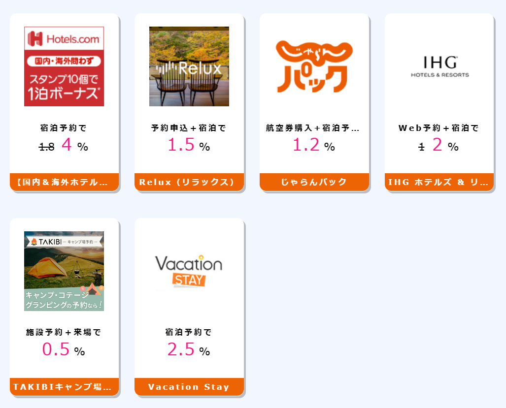 じゃらんnet宿泊完了で1.5%、【国内宿泊】Yahoo!トラベル宿泊完了(WEB予約)で0.7%、マリオットホテル【Marriott】Web予約+宿泊で4%、一休.com (ホテル・旅館予約)宿泊(WEB予約)で0.6%、Booking.com(ブッキング・ドットコム)宿泊で6%、【海外ホテル・国内ホテル予約】旅行予約のエクスペディア海外・国内ホテル宿泊完了で6.5%、agoda(アゴダ)宿泊予約で5%、【JTB】国内旅行(宿泊・ツアー)宿泊完了で1.2%、【国内&海外ホテル予約】ホテルズドットコム(Hotels.com)宿泊予約で4%、Relux(リラックス)予約申込+宿泊で1.5%、じゃらんパック航空券購入+宿泊予約で1.2%、IHG ホテルズ & リゾートWeb予約+宿泊で2%、TAKIBIキャンプ場予約施設予約+来場で0.5%、Vacation Stay宿泊予約で2.5%