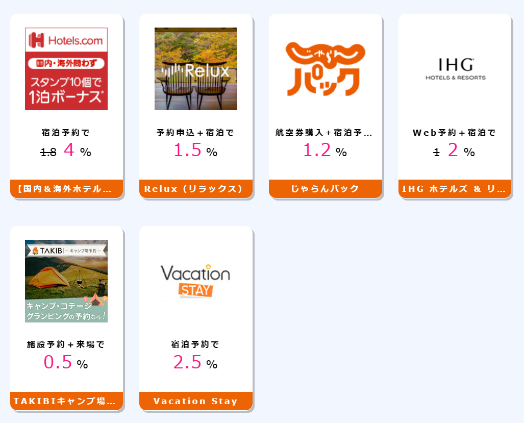 じゃらんnet宿泊完了で1.5%、【国内宿泊】Yahoo!トラベル宿泊完了（WEB予約）で0.7%、マリオットホテル【Marriott】Web予約+宿泊で4%、一休.com （ホテル・旅館予約）宿泊（WEB予約）で0.6%、Booking.com（ブッキング・ドットコム）宿泊で6%、【海外ホテル・国内ホテル予約】旅行予約のエクスペディア海外・国内ホテル宿泊完了で6.5%、agoda（アゴダ）宿泊予約で5%、【JTB】国内旅行（宿泊・ツアー）宿泊完了で1.2%、【国内＆海外ホテル予約】ホテルズドットコム（Hotels.com）宿泊予約で4%、Relux（リラックス）予約申込＋宿泊で1.5%、じゃらんパック航空券購入+宿泊予約で1.2%、IHG ホテルズ & リゾートWeb予約＋宿泊で2%、TAKIBIキャンプ場予約施設予約＋来場で0.5%、Vacation Stay宿泊予約で2.5%