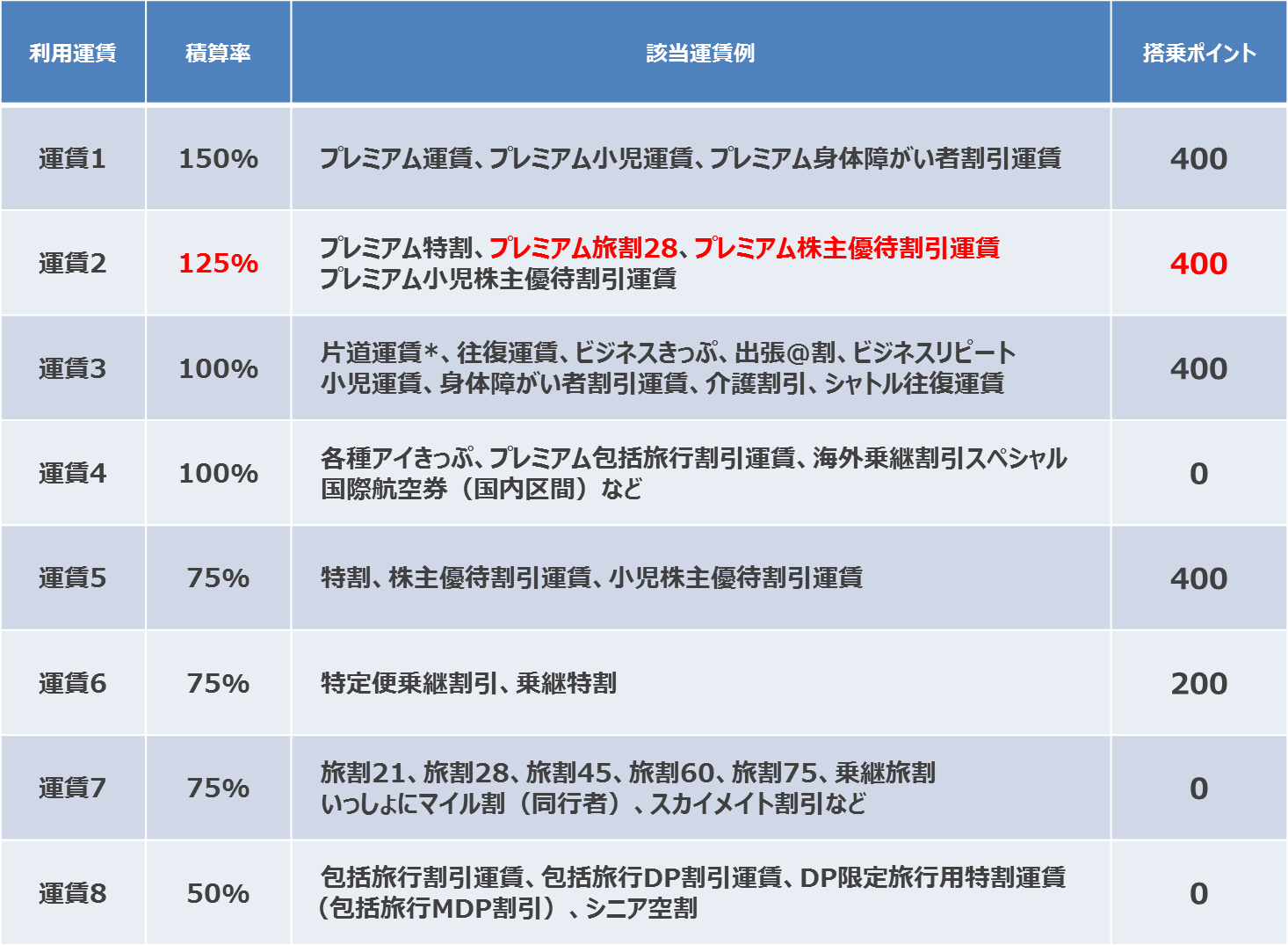 知らなきゃ損するプレミアムポイントの仕組み