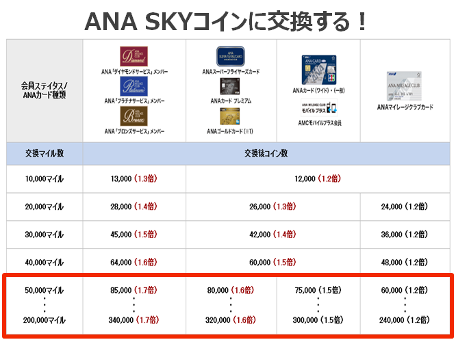 ANAマイルをSKYコインに交換した場合のメリット