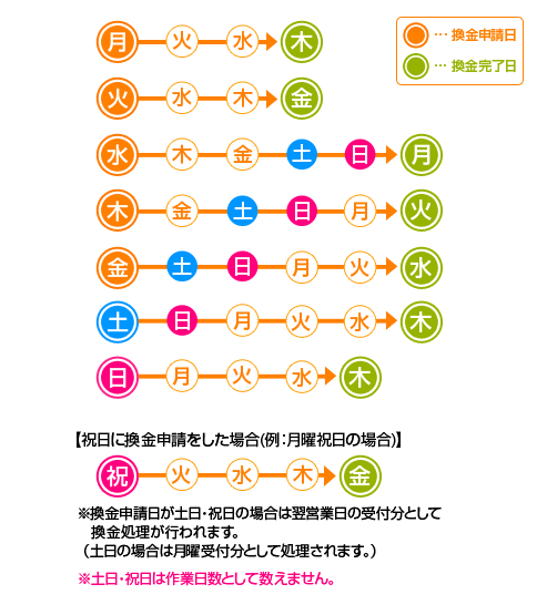 ハピタスからPeXに交換する際の移行期間