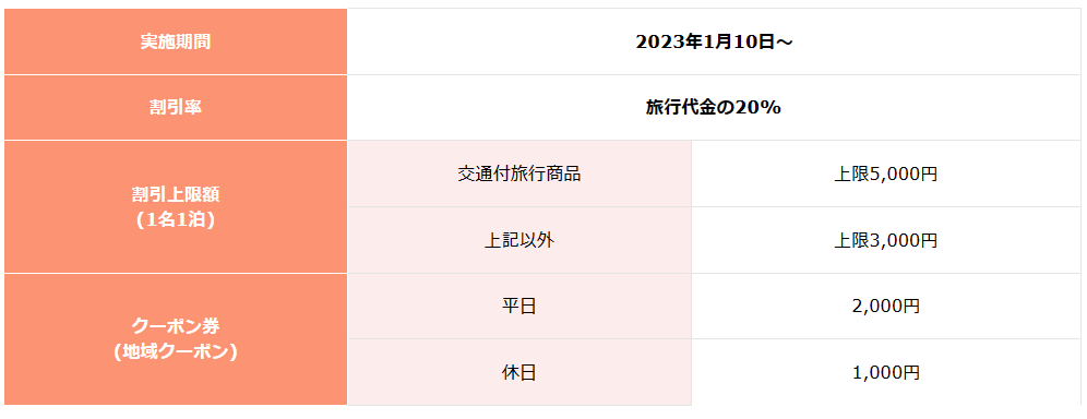 すぐわかる!2023年版の全国旅行支援、実施期間:2023年1月10日~、割引率:旅行代金の20%、割引上限額:(1名1泊)交通付旅行商品:上限5,000円、上記以外:上限3,000円、クーポン券:(地域クーポン)平日:2,000円、休日:1,000円