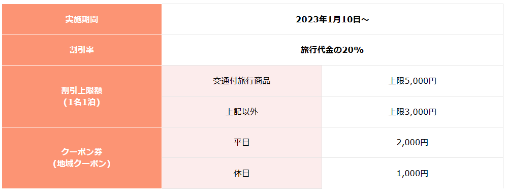 すぐわかる！2023年版の全国旅行支援、実施期間：2023年1月10日～、割引率：旅行代金の20%、割引上限額：(1名1泊)交通付旅行商品：上限5,000円、上記以外：上限3,000円、クーポン券：(地域クーポン)平日：2,000円、休日：1,000円