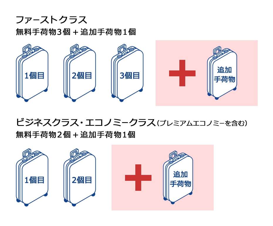 国際線でスーツケースを追加で預ける方法