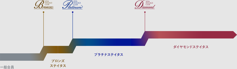 2016年のスーパーフライヤーズカード獲得のポイント