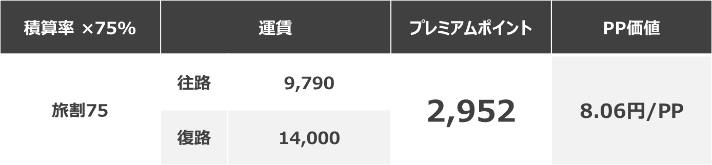 旅割75を利用して1泊でSFC修行を行う場合の効率