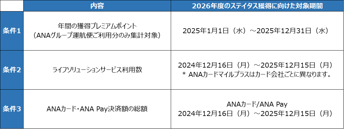 ANAマイルをSFC修行に利用できる裏技