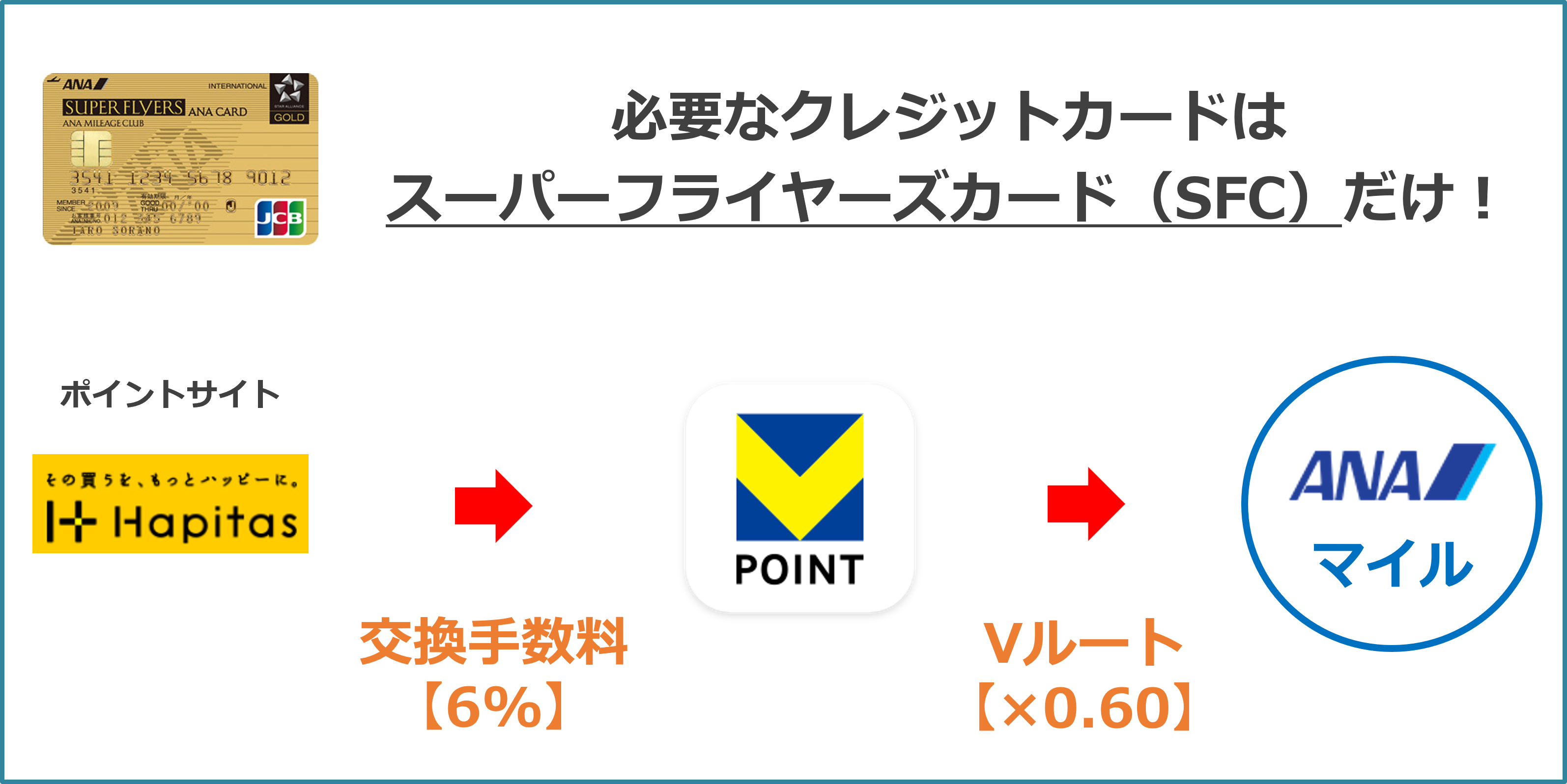 「みずほルート」を使いたいけど、クレジットカードを何枚も持ちたくない、交換ルートが複雑で面倒だ、どうせすぐに改悪されるだろうと思っている人向けの新しいポイント交換ルートをご紹介します。超シンプル・超簡単でクレジットカードは、今持っているANAカード1枚で利用できる「Vルート(Vポイントルート)」のご紹介です!