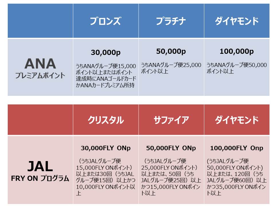 上級会員の達成基準比較