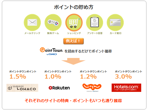 ポイントタウンでポイントを大量に貯める裏ワザ