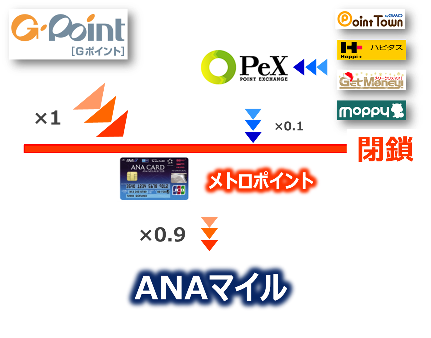 ソラチカ改悪、ソラチカルート改悪、ソラチカルート閉鎖、ソラチカルート終了、ソラチカルート終わり、メトロポイント改悪、空マイラー改悪