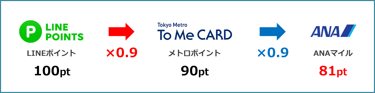 ソラチカ改悪対策として新ソラチカルートとなるLINEルートのメリットとデメリットの詳細をわかりやすく解説しています。