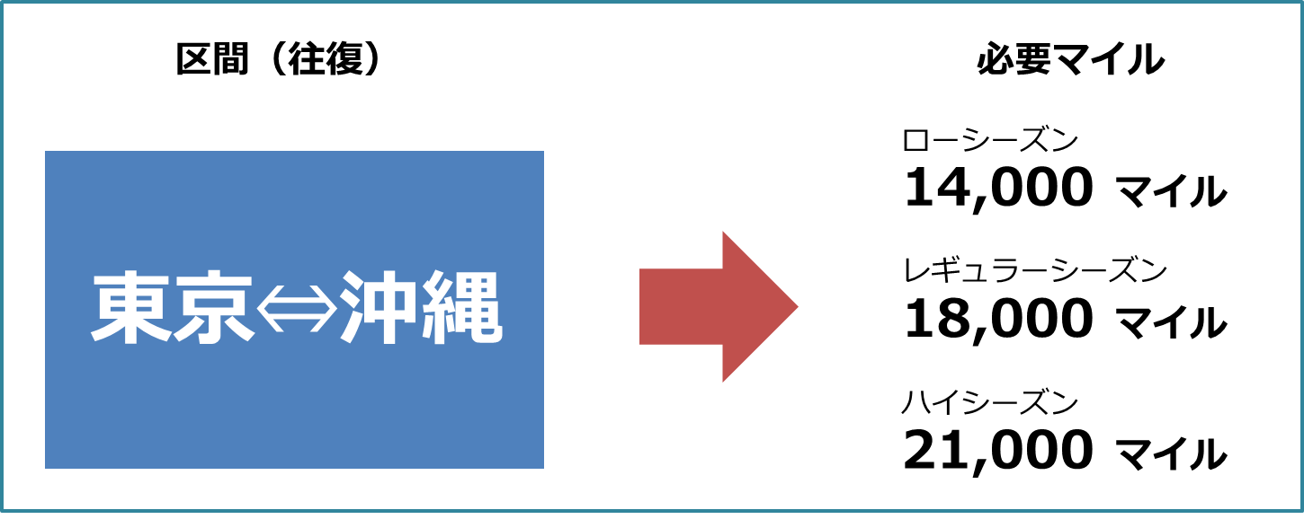 最新版!ANAマイルを簡単に大量に貯める方法、ANAマイルを貯める裏ワザなどを分かりやすくご紹介!国内線特典航空券に交換するための必要なマイル数一覧です。
