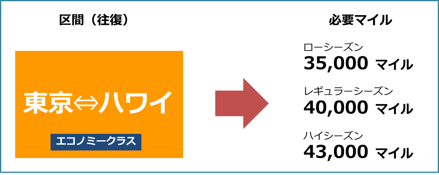 最新版!ANAマイルを簡単に大量に貯める方法、ANAマイルを貯める裏ワザなどを分かりやすくご紹介!国際線特典航空券に交換するための必要なマイル数一覧です。