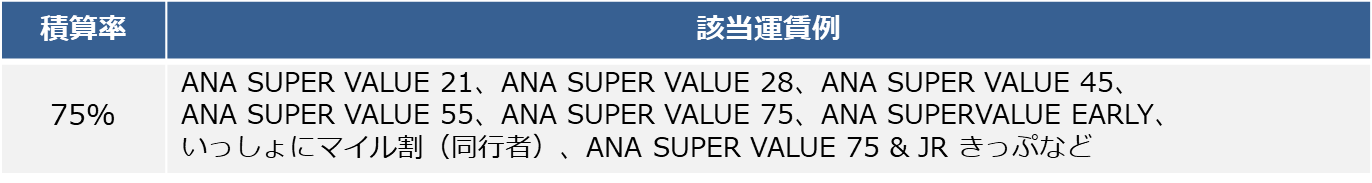 最新版!ANAマイルを簡単に大量に貯める方法、ANAマイルを貯める裏ワザなどを分かりやすくご紹介!国内線を利用した際の獲得マイル数の一覧です。