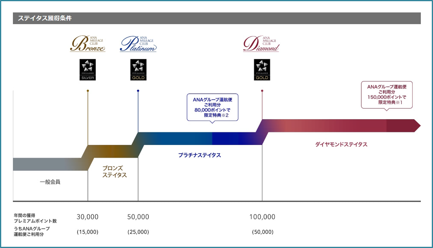 ANAの上級会員になるための最速の方法がこちらです。スーパーフライヤーズカード(SFC)取得の権利を得るためには、プレミアムポイント年間50,000ポイント獲得が条件です。 年間50,000ポイントは、ANAグループ運航便の利用で半分の25,000ポイント必要です。ANAライフソリューションサービス(LSサービス)併用により、簡単にスーパーフライヤーズカード(SFC)が取得できます。