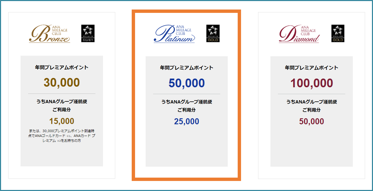 ANAの上級会員になるための最速の方法がこちらです。スーパーフライヤーズカード(SFC)取得の権利を得るためには、プレミアムポイント年間50,000ポイント獲得が条件です。 年間50,000ポイントは、ANAグループ運航便の利用で半分の25,000ポイント必要です。ANAライフソリューションサービス(LSサービス)併用により、簡単にスーパーフライヤーズカード(SFC)が取得できます。