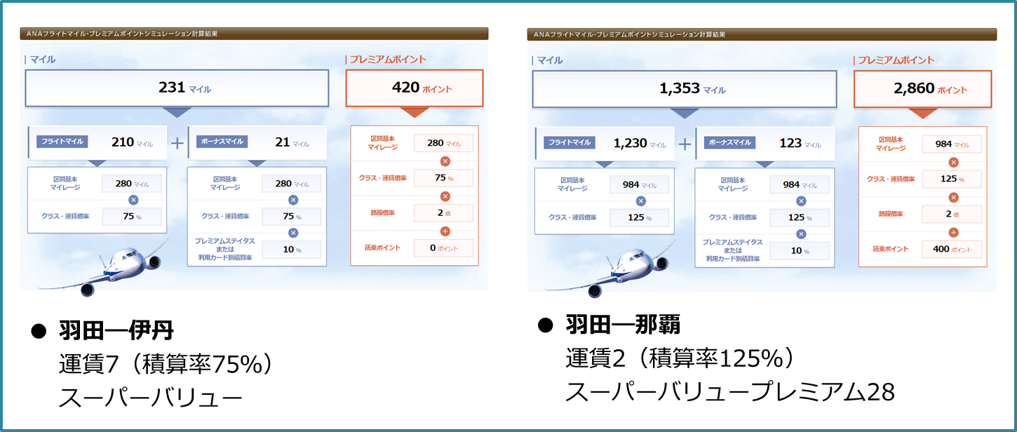 国内線を利用して最も効率よくプレミアムポイントを貯める方法がこちらです。スーパーフライヤーズカード(SFC)取得の権利を得るためには、プレミアムポイント年間50,000ポイント獲得が条件です。 年間50,000ポイントは、ANAグループ運航便の利用で半分の25,000ポイント必要です。ANAライフソリューションサービス(LSサービス)併用により、簡単にスーパーフライヤーズカード(SFC)が取得できます。
