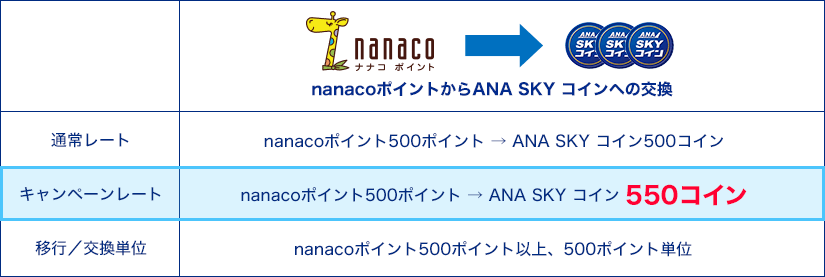 nanacoでSKYコインを貯める方法