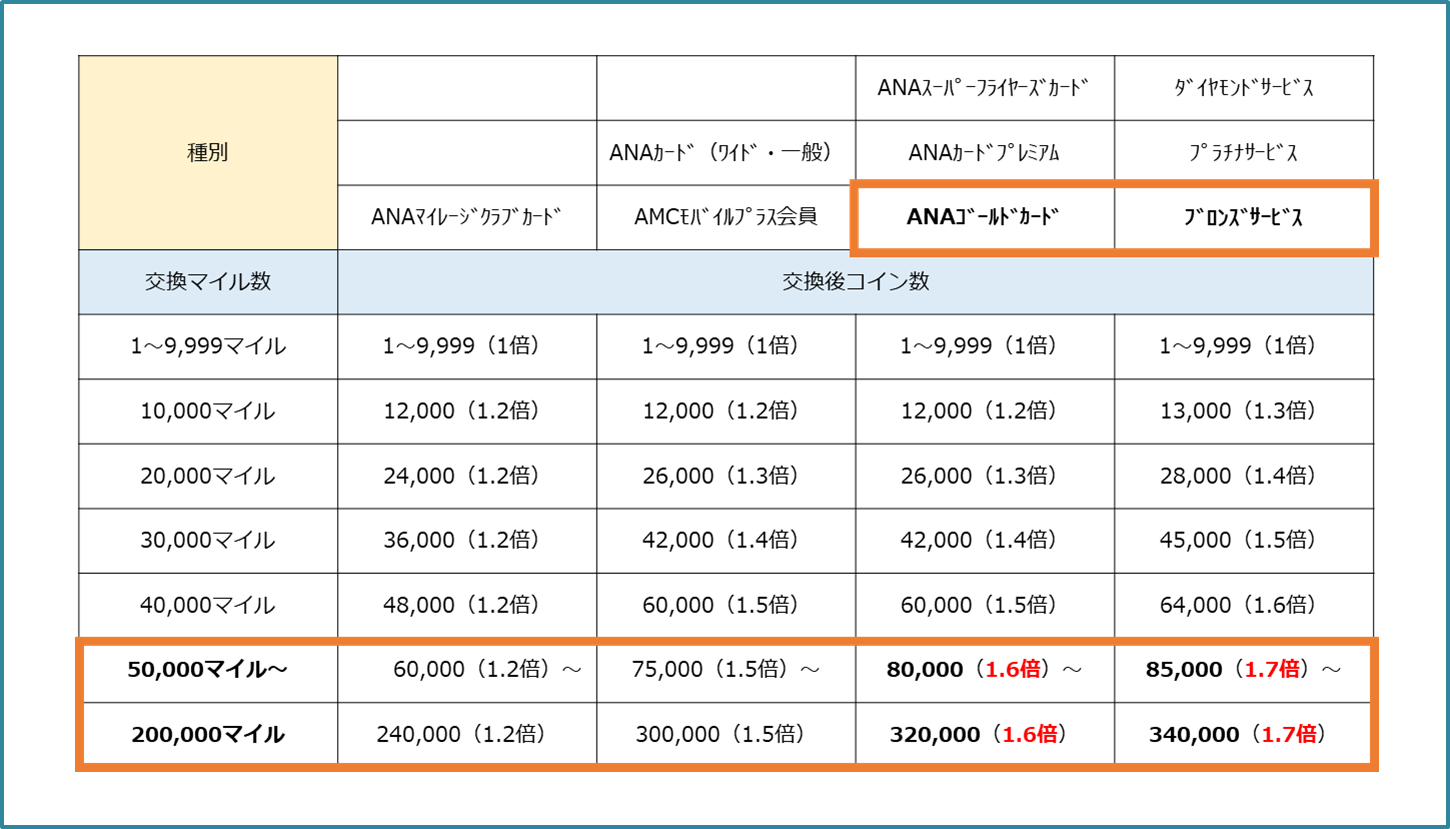 ANAマイルからANA SKYコインへの交換レート一覧表