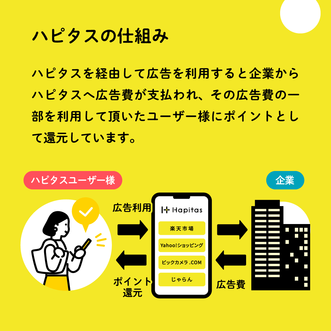 最もポイントが貯まりやすいポイントサイトはハピタスです!
