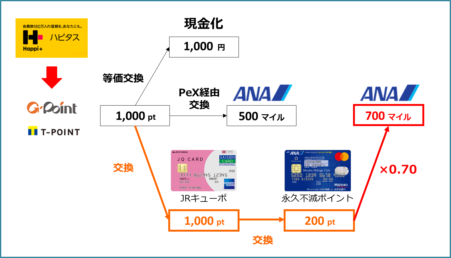 最新版!みずほルート(JQみずほルート)でポイントサイトからANAマイルに交換する方法!図で紹介!