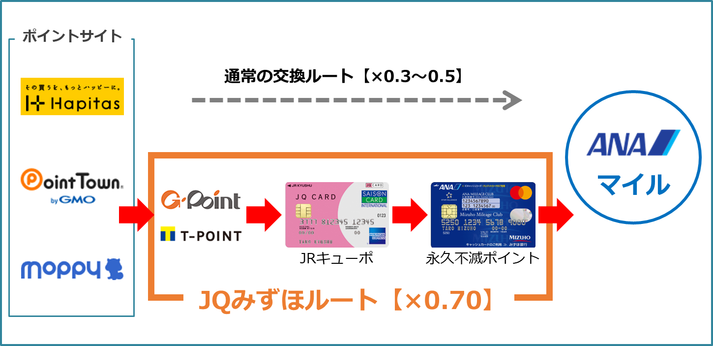 図で紹介!みずほルート(JQみずほルート)でポイントサイトからANAマイルに交換する方法!
