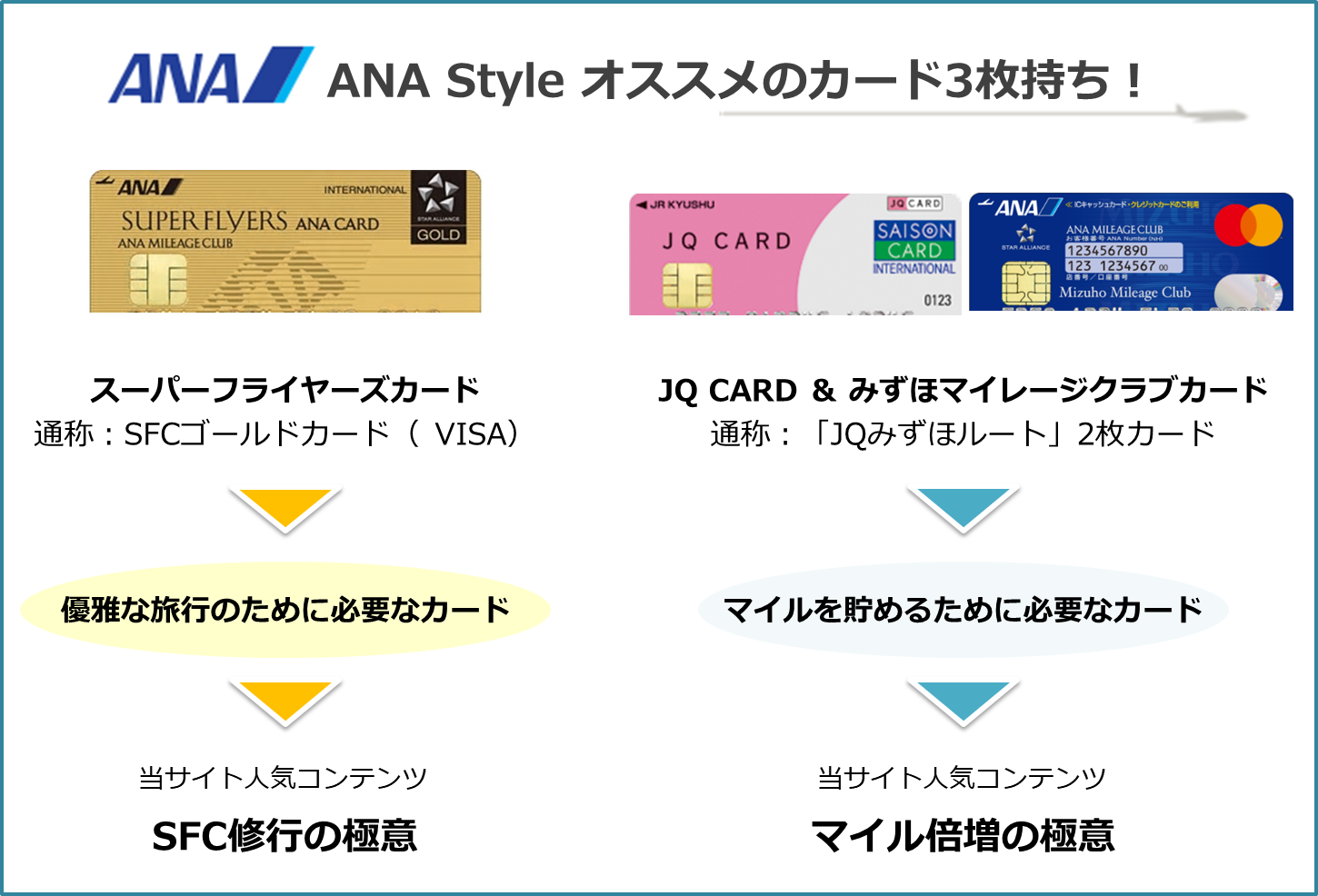 必須のカードとして3枚のクレジットカードが必要です! ANA(スターアライアンスグループ)を利用した旅行をするための空用カードとして、 「スーパーフライヤーズカード(SFC)」が必要です。※スタート時点では、通常のANAカードで大丈夫です! そして、ANAマイルを大量に貯めるためのキーとなるマイル用カードとして、 「JQ CARDセゾンカード」と「みずほマイレージクラブカード」(通称、みずほルート(JQみずほルート)」カードが必要です。 当サイトのコンセプトの実現に必要なキーアイテム3つです。