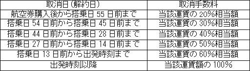 航空券の取り消し手数料