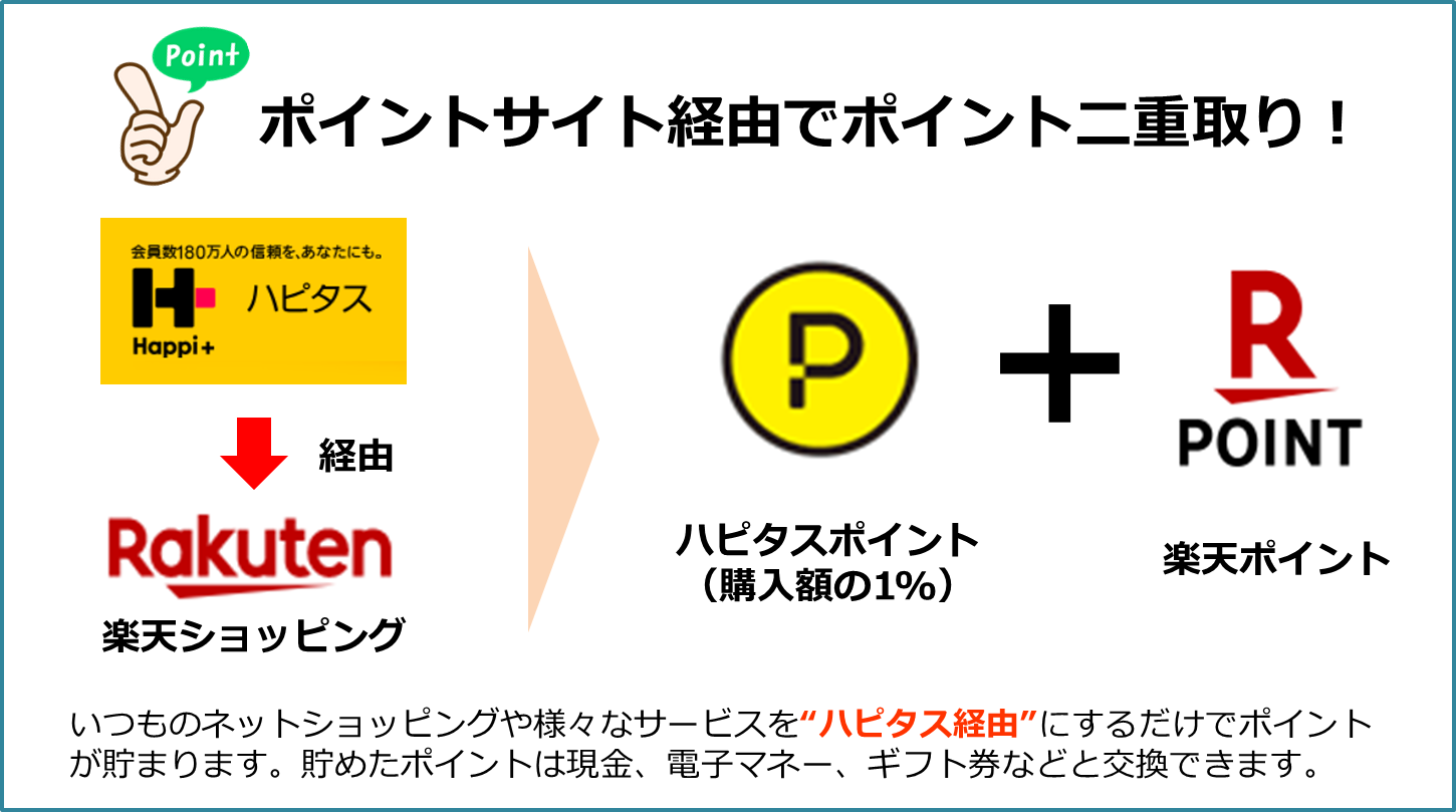 最新!ポイントサイトを利用して大量にマイルを貯める方法!ハピタス経由が最もお得です。