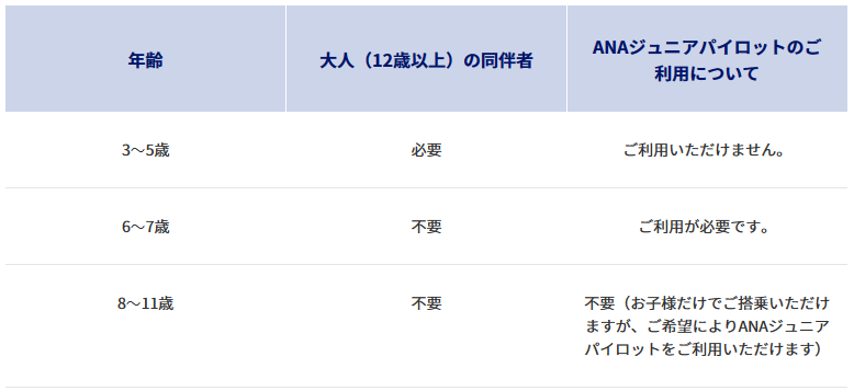 小さな子供を一人で飛行機に搭乗させる方法、ANAで子供の一人旅をする方法、ANAジュニアパイロットの利用方法、6・7歳（ご希望により11歳まで）の子供を飛行機で1人旅させる方法、子供だけで飛行機に乗る方法など、キーワードは、子供、一人旅、一人で搭乗、予約方法、見送り方法、お迎え方法、用意・準備すること、当日の搭乗方法、注意点など。ANA、JALなど比較