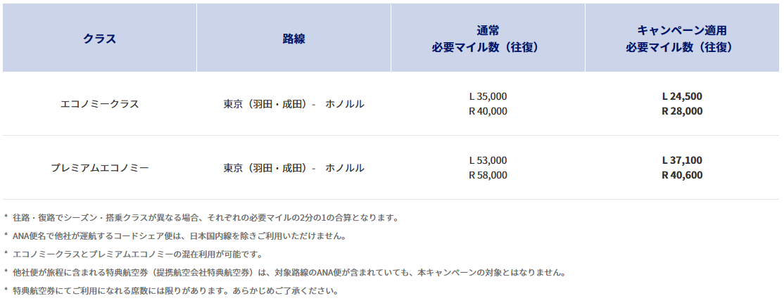 春休み、家族、旅行、海外、ハワイ、ANA国際線特典航空券、少ないマイル、特典航空券でハワイ旅行、ANAマイルで特典航空券を予約する方法、マイルで海外旅行に行く方法