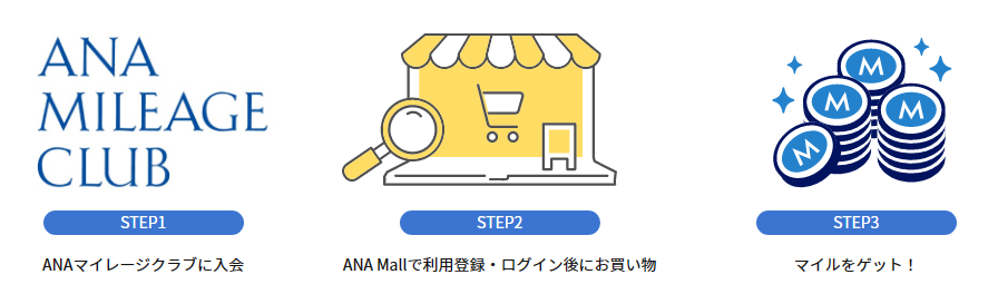 通常のネットショッピングの3倍ANAマイルを貯める方法！