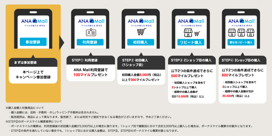 ■応募について：・ANAマイレージクラブ会員で、ANA Mallに新規利用登録およびキャンペーンの参加登録をされた方のみ対象となります。ただし、キャンペーン開始時からマイル積算までに、「ANAマイレージクラブ」、「ANA Mall」を退会された場合または、キャンペーンの参加登録をされていないANAマイレージクラブ会員番号でご注文された場合は、ボーナスマイルの積算対象になりません。・キャンペーン参加登録と購入金額合計が条件に達していない場合は、ボーナスマイルの積算対象になりません。・本キャンペーンのボーナスマイルの積算は、各ステップお1人様1回までとなります。・商品購入後に返品/キャンセルされた場合は、ボーナスマイルの積算対象になりません。・キャンペーン期間中にキャンペーンの参加登録をしていただければ、参加登録以前に行った新規利用登録やご注文も、ボーナスマイルの積算対象になります。・キャンペーン参加登録は、ANAマイレージクラブ会員番号ごとにキャンペーン期間中１回のみとなります。・キャンペーン期間中にANAマイレージクラブの会員番号が変更になった場合は、改めてキャンペーンの参加登録が必要な場合がございます。・景品表示法の定めにより、この取引に付随する景品提供（マイル積算）には、上限があります。・ANA Mallおよび本キャンペーンにて獲得されるマイルは、利用登録されたANAマイレージ会員番号に積算されます。他の会員番号への移行・返金・換金等には応じかねます。・キャンペーン内容は予告なく変更または終了となる場合がございます。・個人情報の取り扱いに関する詳細は、ANA Mallのプライバシーポリシーをご覧ください。