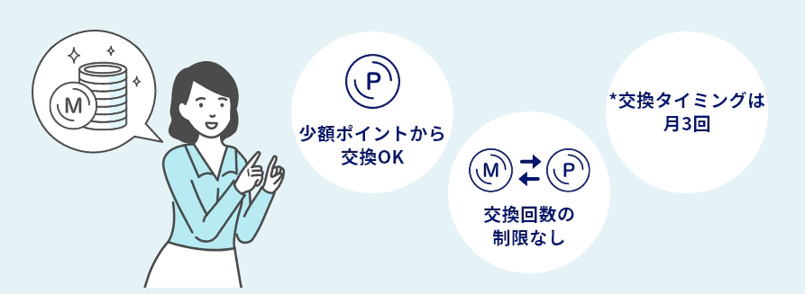 20ポイント単位で、どんどんマイルに交換できる！今持っているマイルを無駄にすることなく、マイルをおトクに使うことができます。