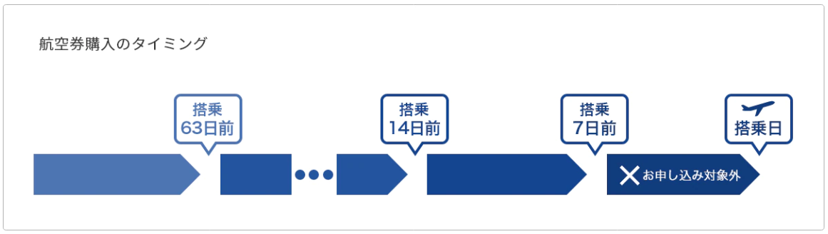 飛行機旅行のキャンセル保険はANAのキャンセル保険「そらもよう」を利用しよう!