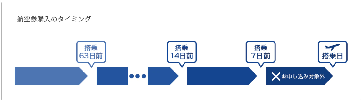 飛行機旅行のキャンセル保険はANAのキャンセル保険「そらもよう」を利用しよう！